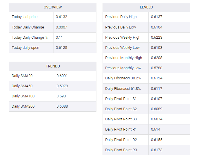 NZD/USD table