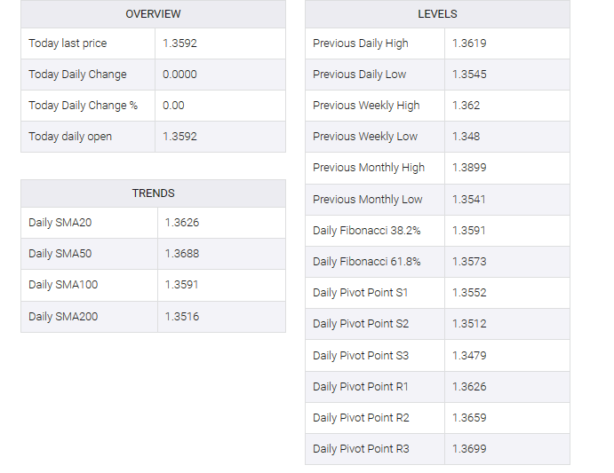 USD/CAD table