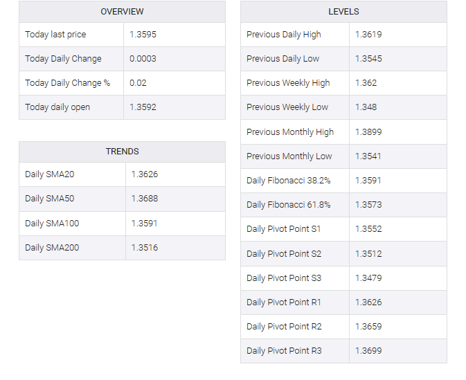 USD/CAD table