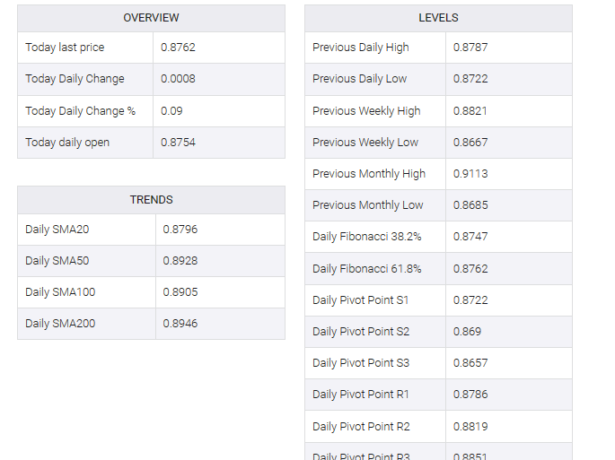 USD/CHF table