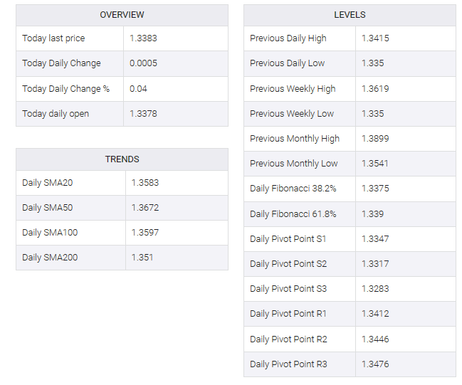 USD/CAD table