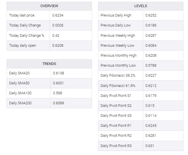 NZD/USD table