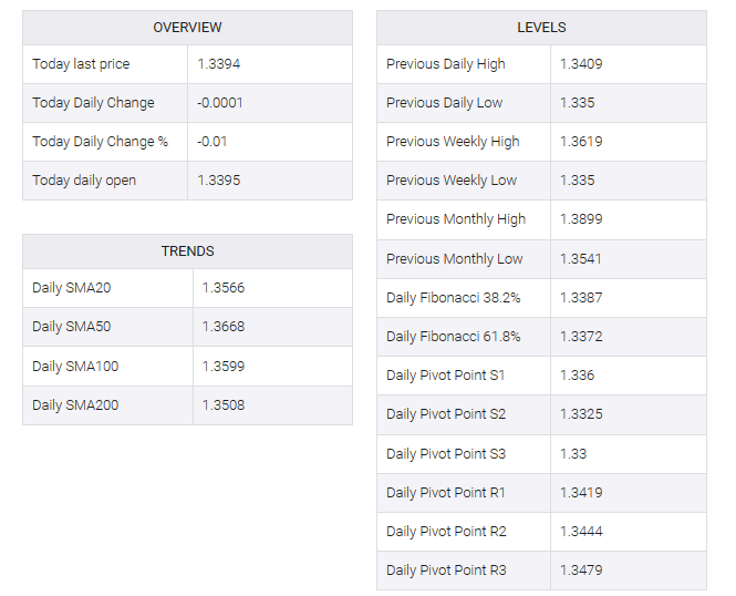 USD/CAD table