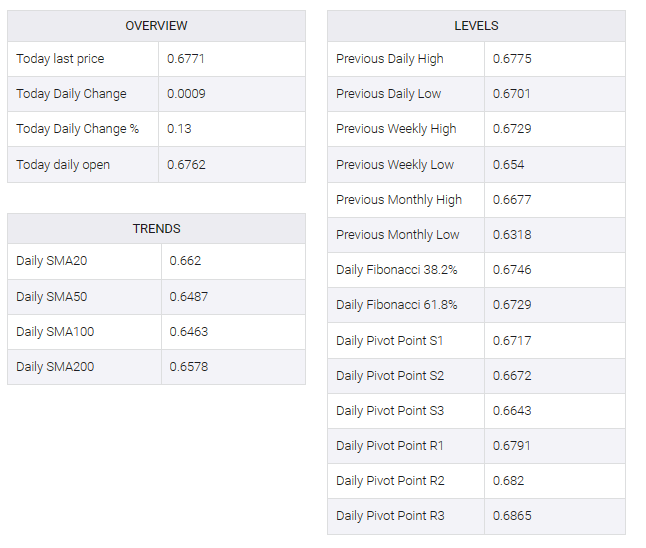 AUD/USD table