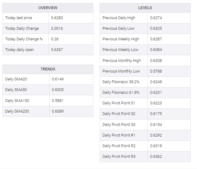 NZD/USD table