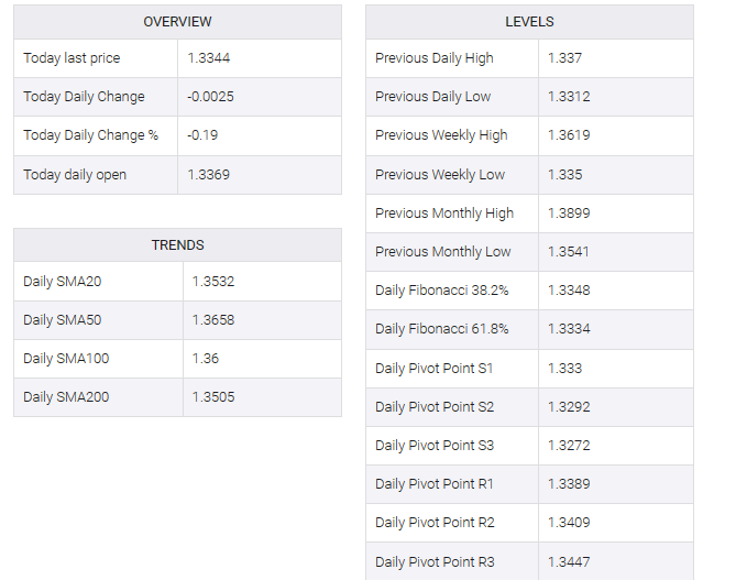 USD/CAD table