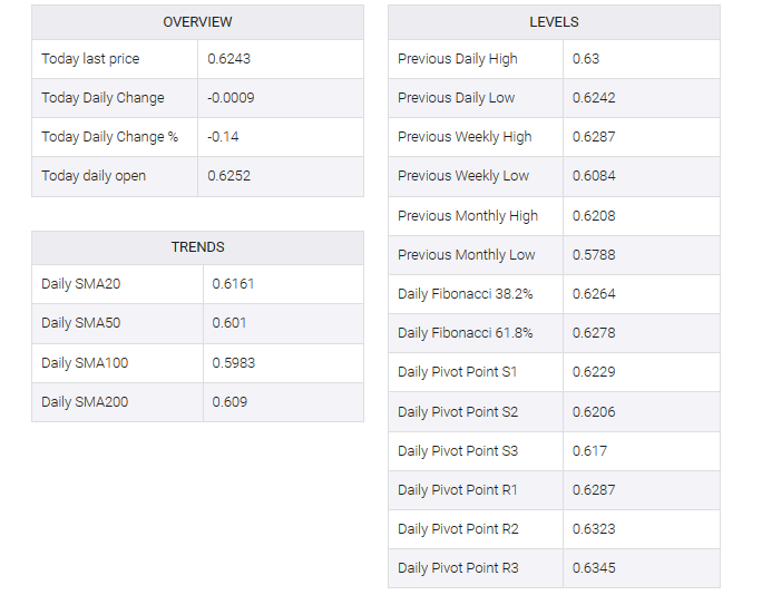 NZD/USD table