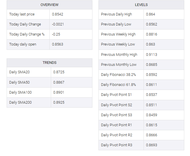 USD/CHF table