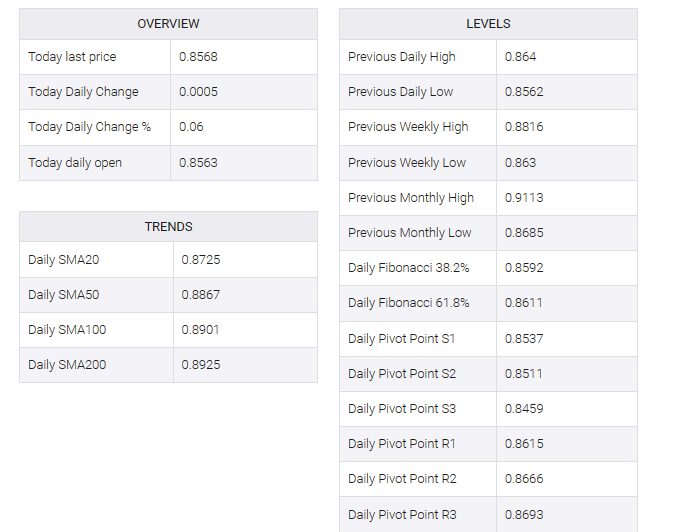 USD/CHF table