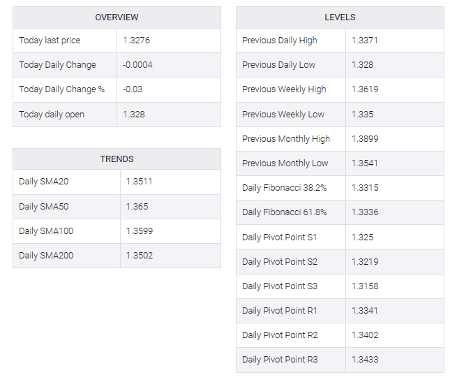 USD/CAD TABLE