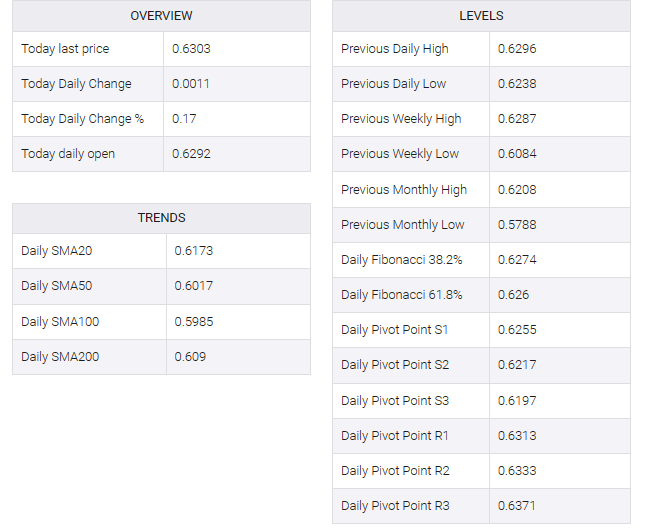 NZD/USD table