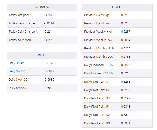 NZD/USD table