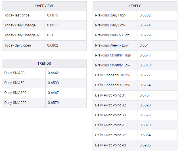 AUD/USD table