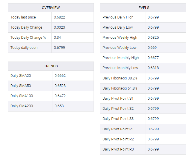 AUD/USD table