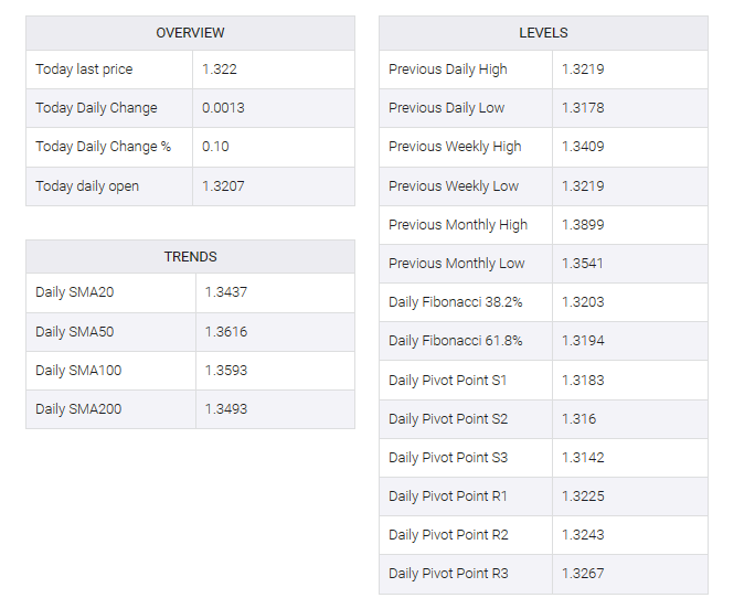 USD/CAD table