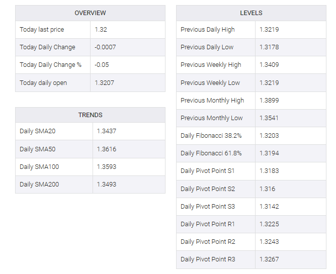 USD/CAD table