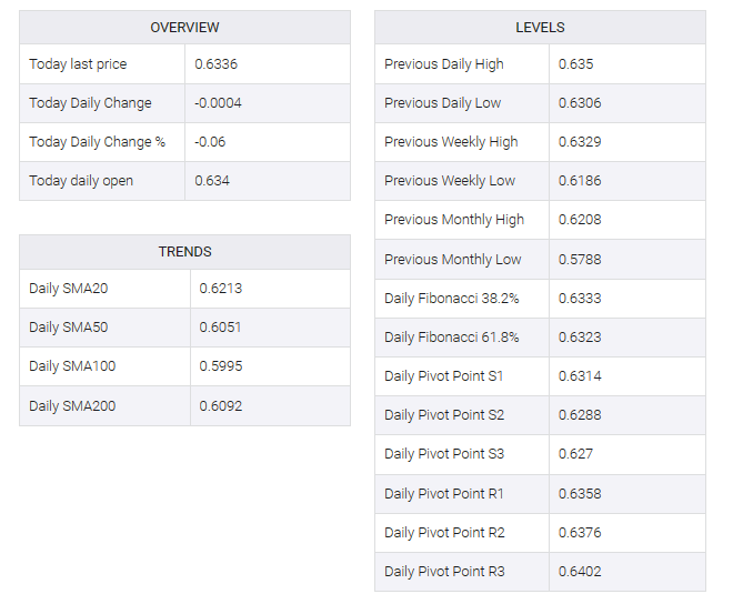 NZD/USD table