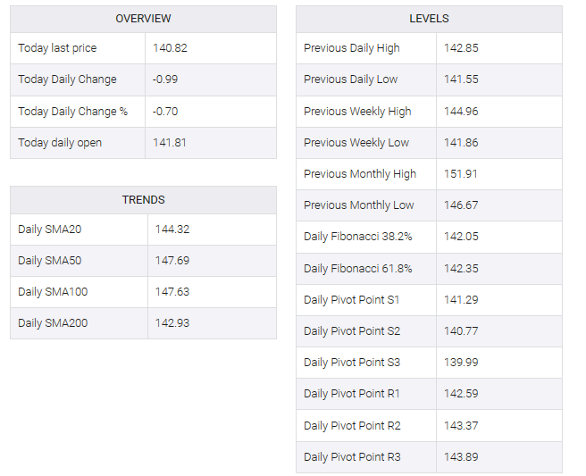 USD/JPY table