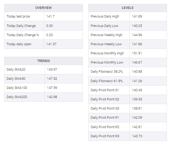 USD/JPY table