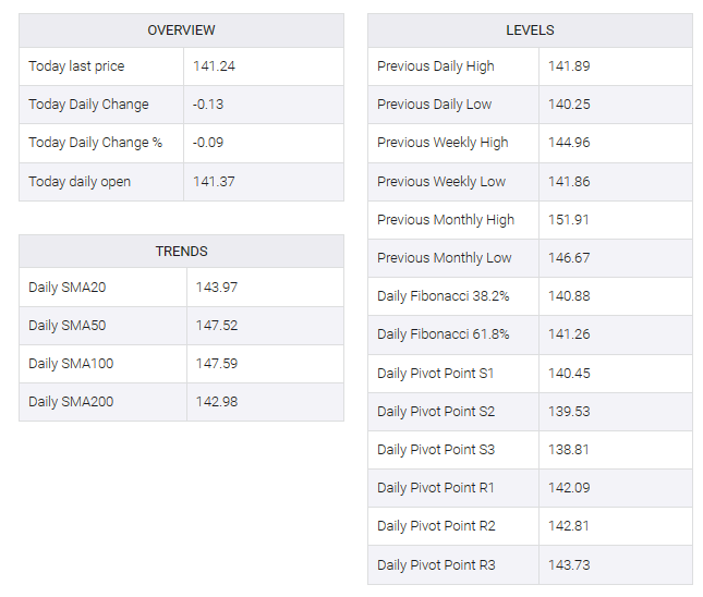 USD/JPY table