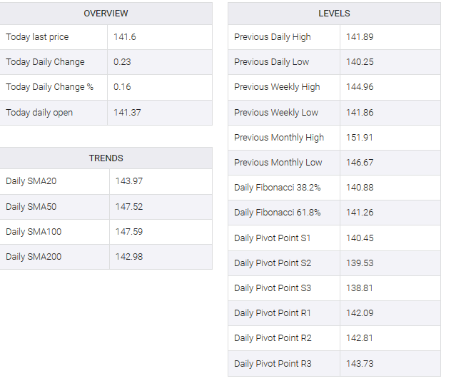 USD/JPY table