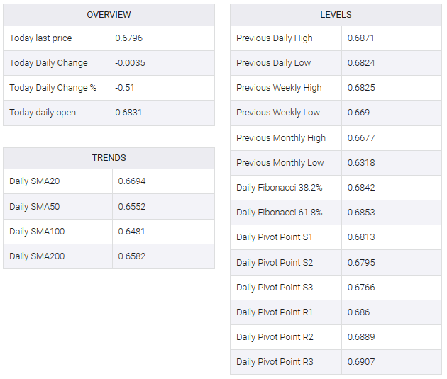 AUD/USD table