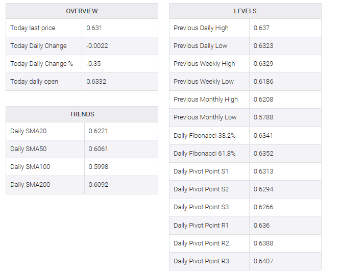 NZD/USD table