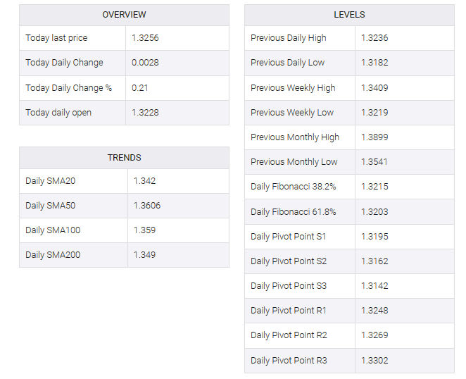 USD/CAD table