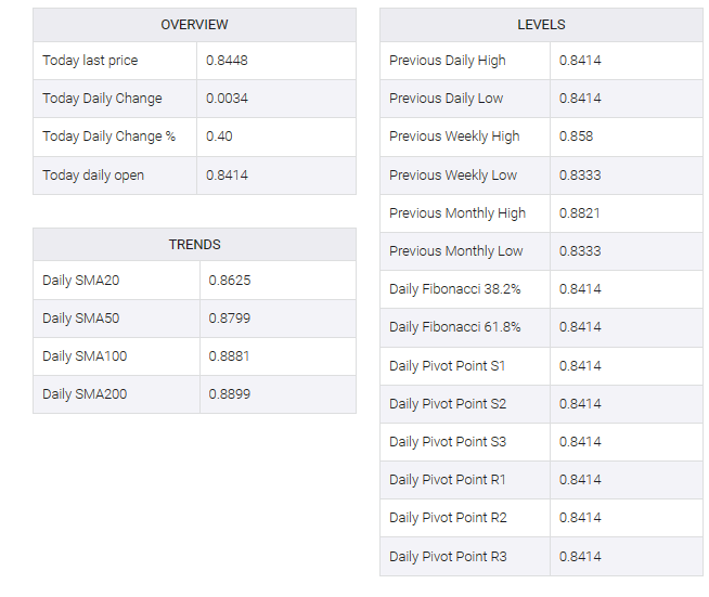 USD/CHF table