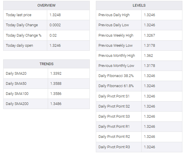 USD/CAD table