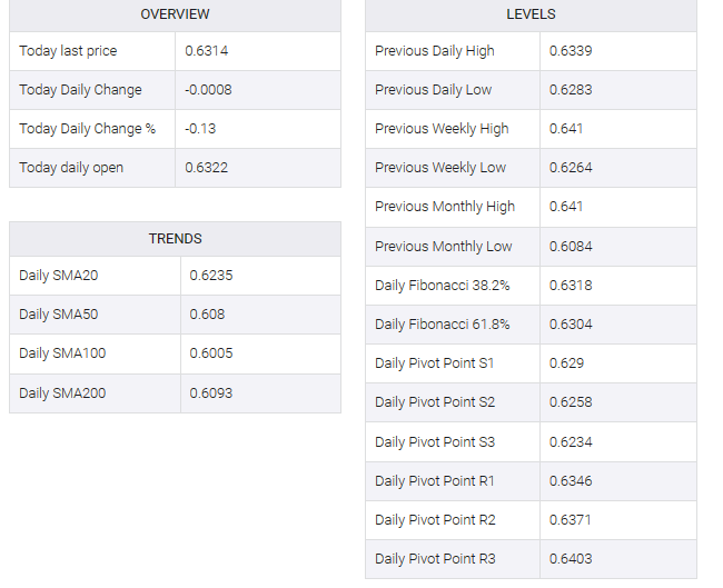 NZD/USD table