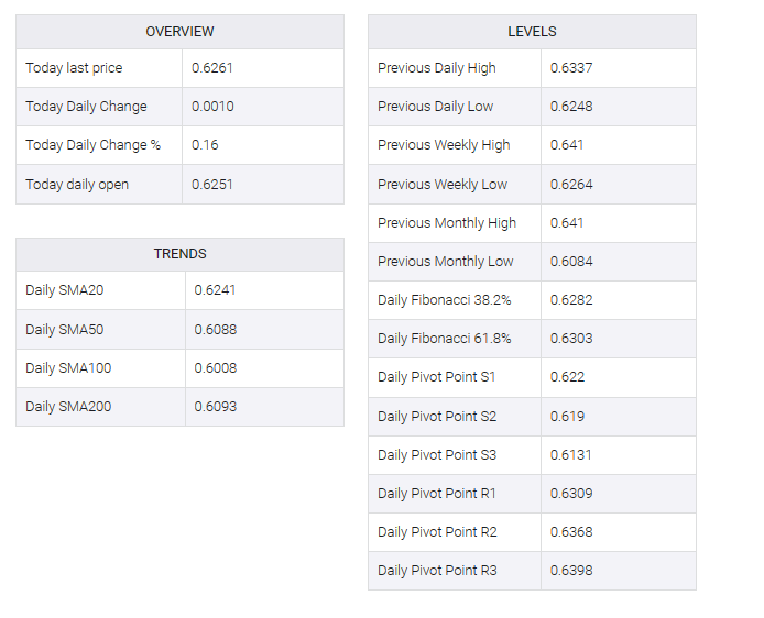 NZD/USD table