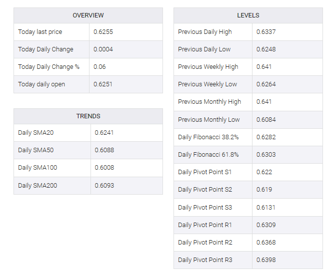 NZD/USD table