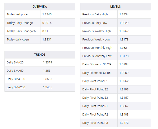 USD/CAD table