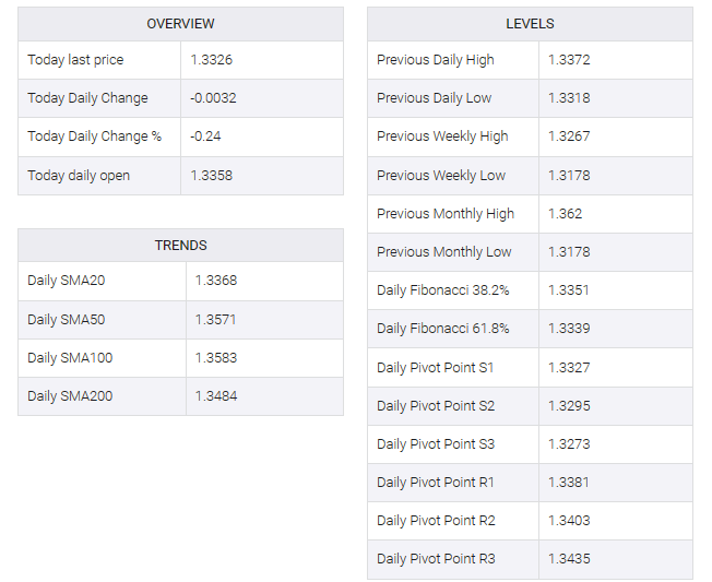 USD/CAD table