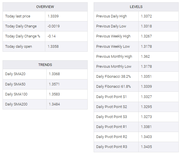 USD/CAD table