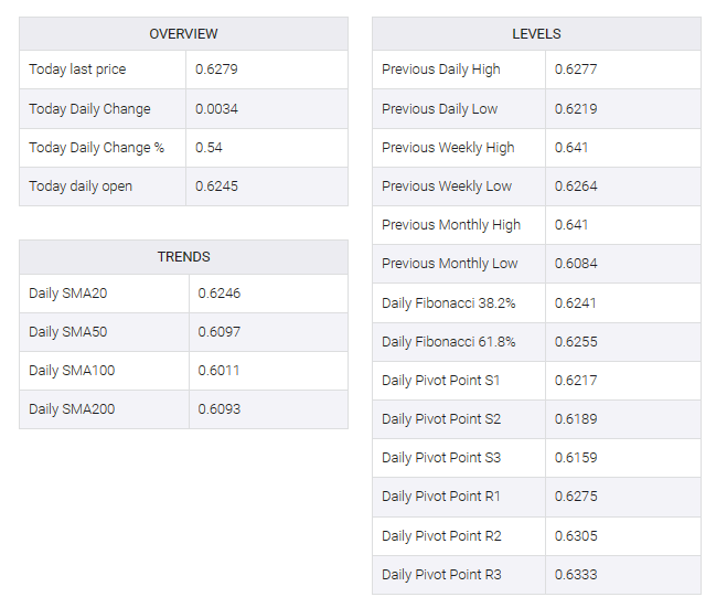 NZD/USD table