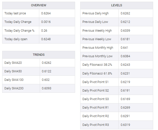 NZD/USD table