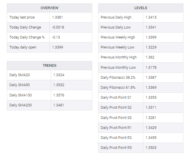 USD/CAD table