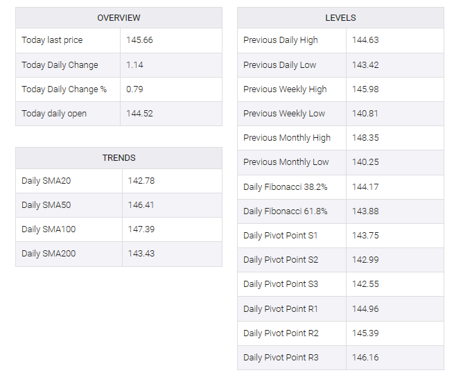 USD/JPY table