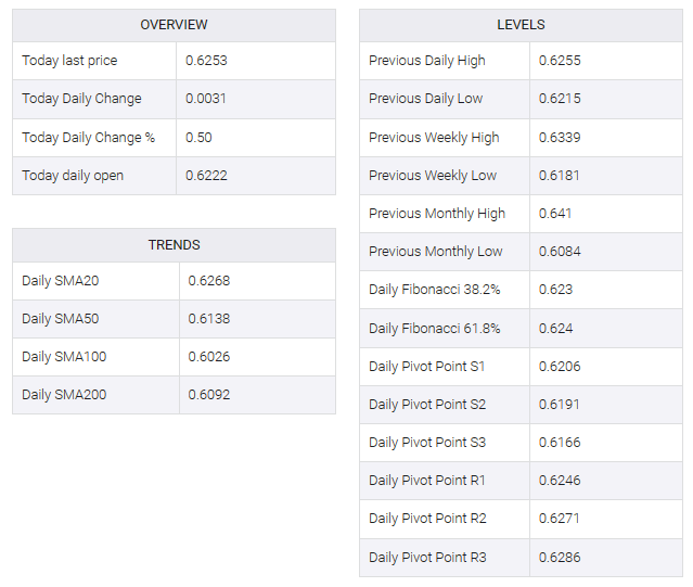 NZD/USD table