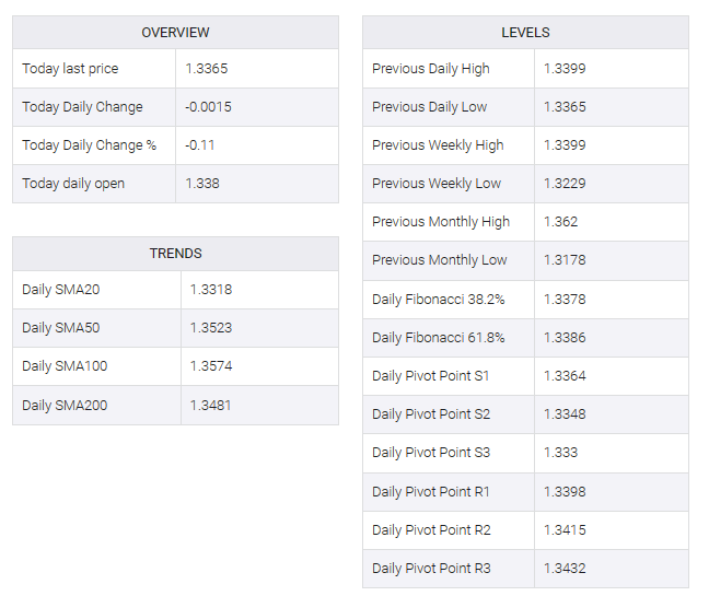 USD/CAD table