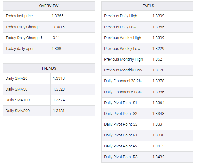 USD/CAD table