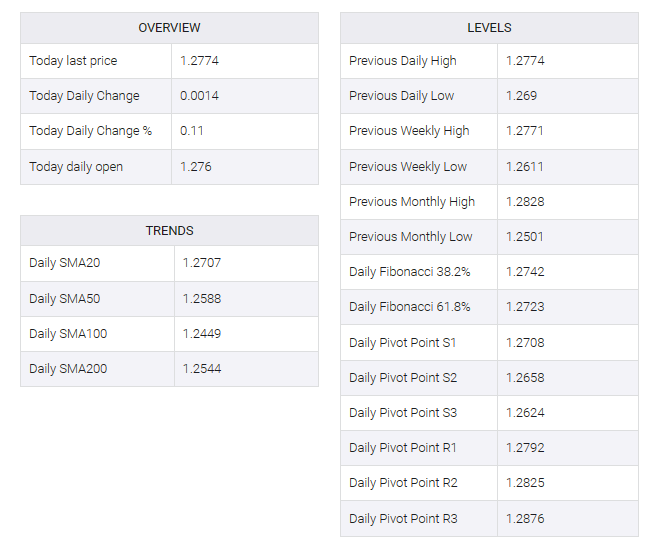 GBP/USD table