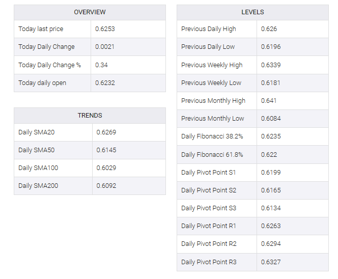 NZD/USD table