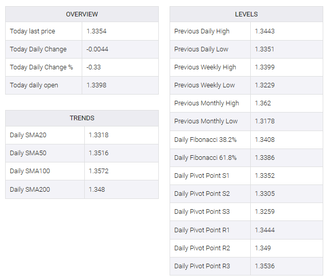 USD/CAD table