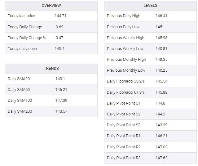 USD/JPY table