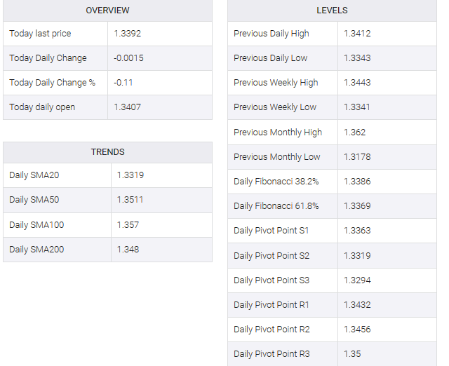 USD/CAD table