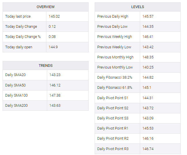 USD/JPY table