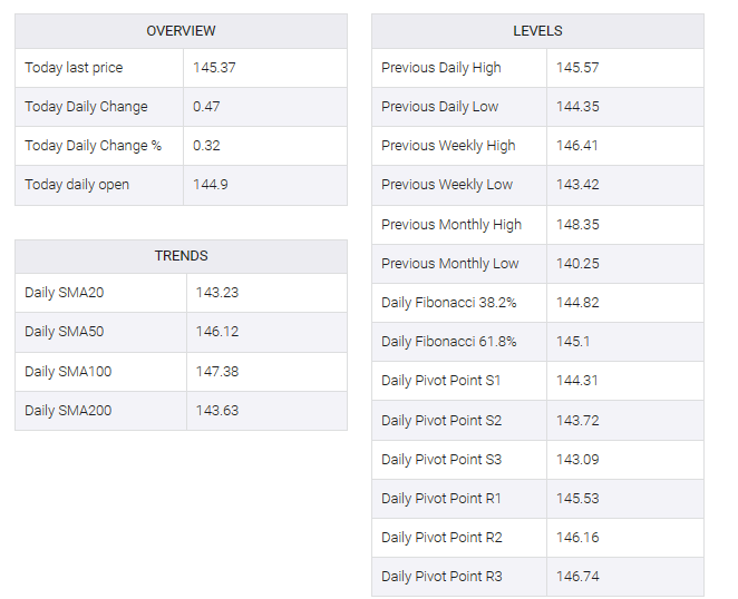 USD/JPY table